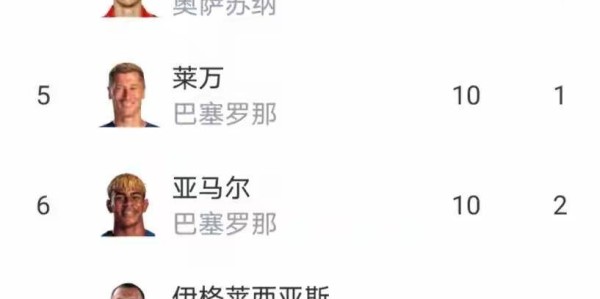 随着马竞0-3，贝蒂斯2-1，瓦伦西亚2-0惨败，西甲最新积分榜诞生